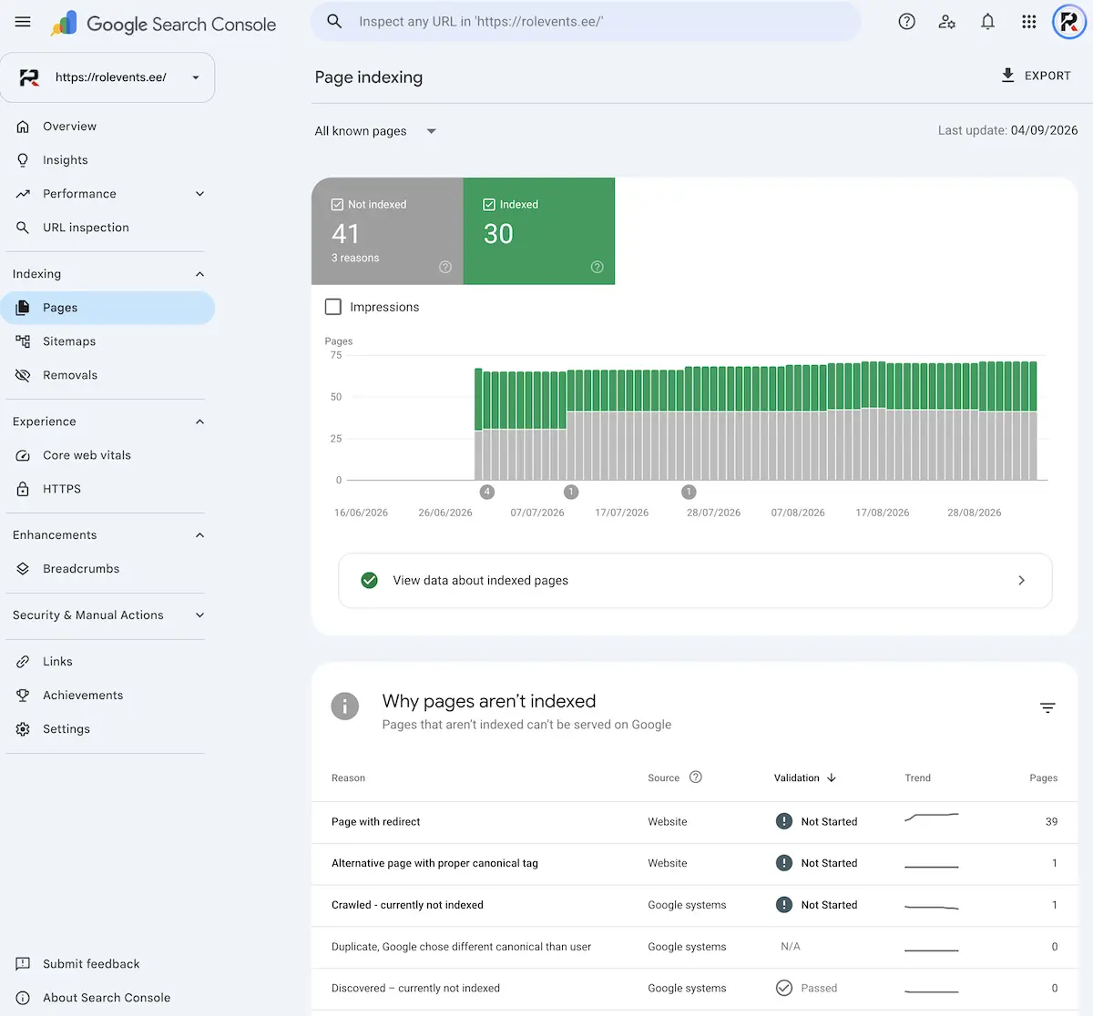 Search Console'i lehtede raport (Pages) Rolevents saidil