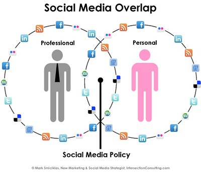 Sotsiaalmeedia spetsialist ühendab ettevõtte ja isiku sotsiaalmeedia kanalite kattuvuse.