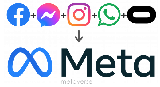 Erinevad sotsiaalmeedia ikoonid nagu Facebook ja instagram, mis koonduvad noolega näidatud uue nime ehk Meta alla. 